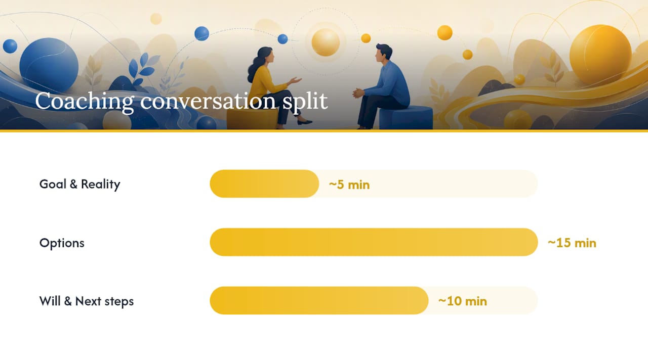 How to Run a Coaching Conversation From Prep to Follow-Up — overview diagram