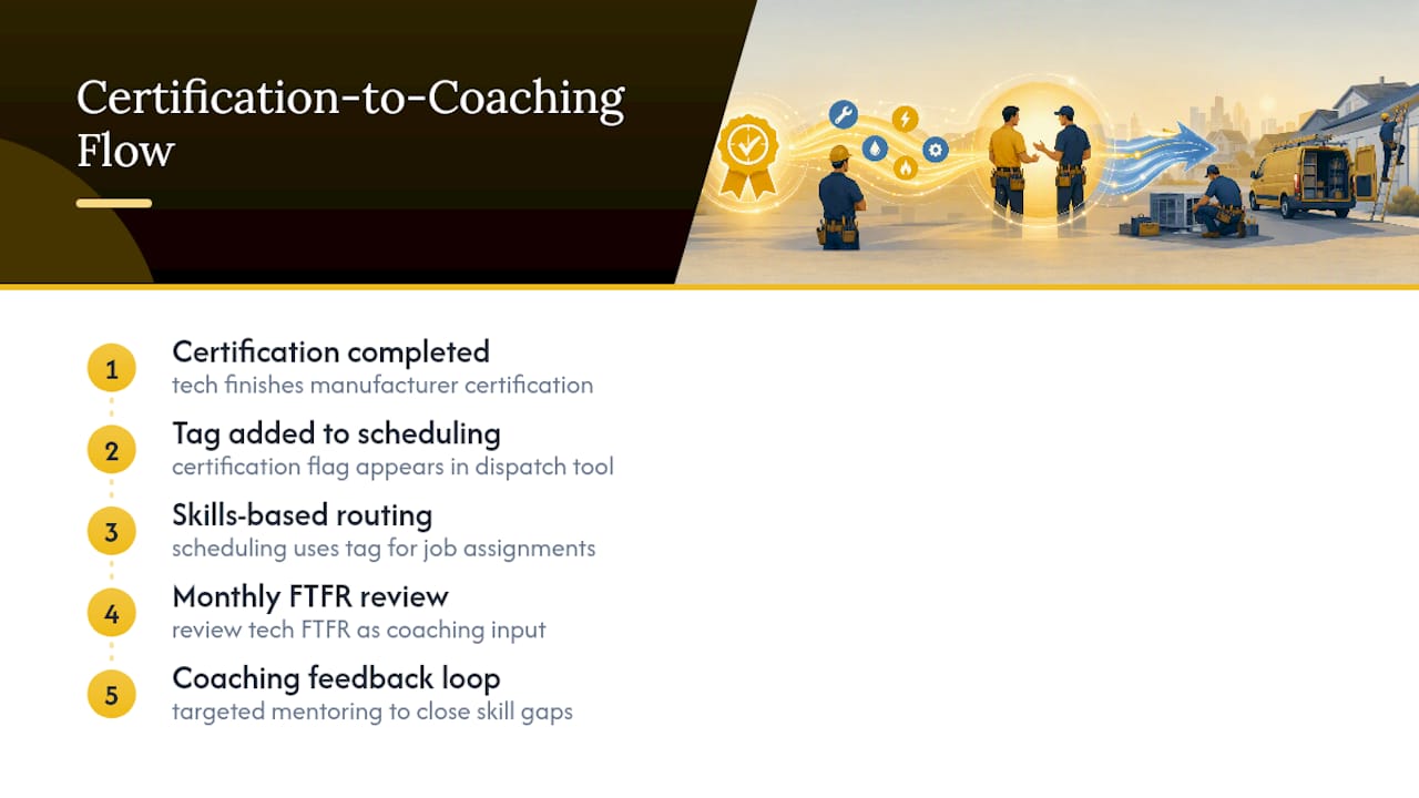 Certification to dispatch coaching workflow