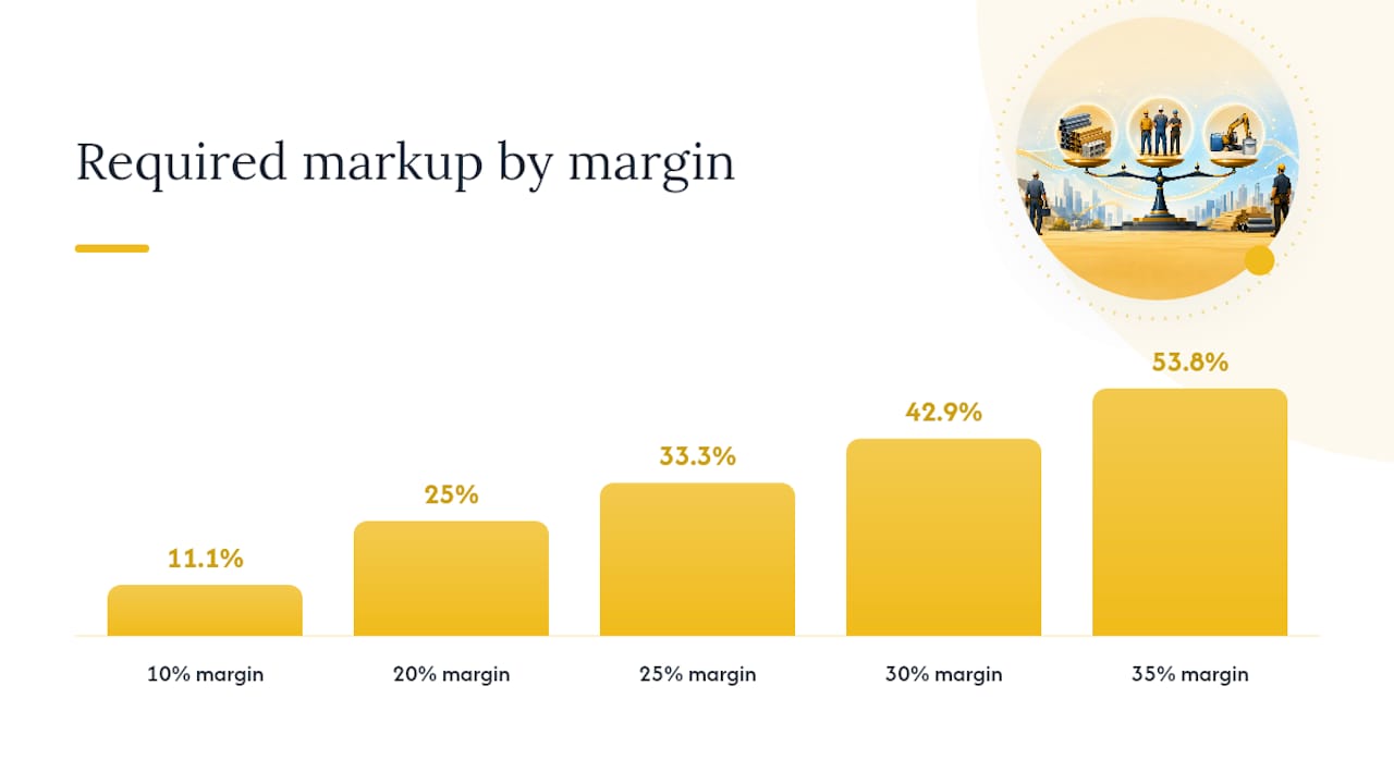 How Do Contractors Calculate Material Markup? — overview diagram