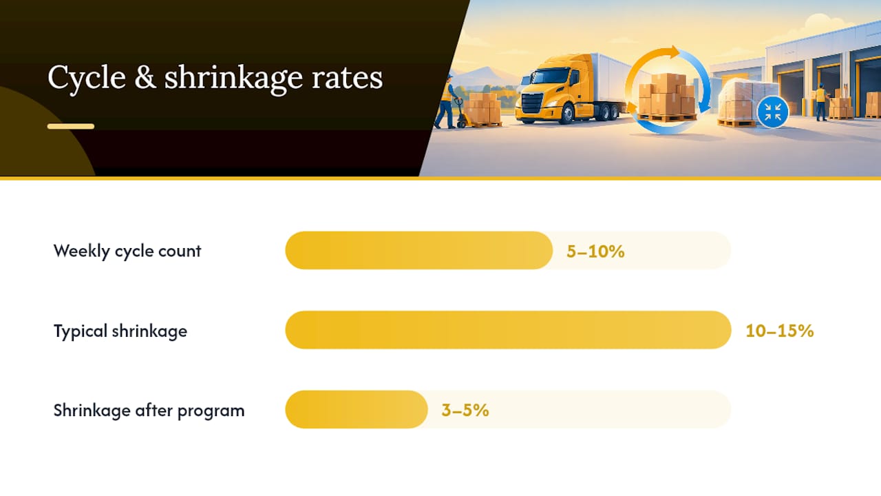 How Often Should You Cycle Count and Catch Shrinkage? — overview diagram