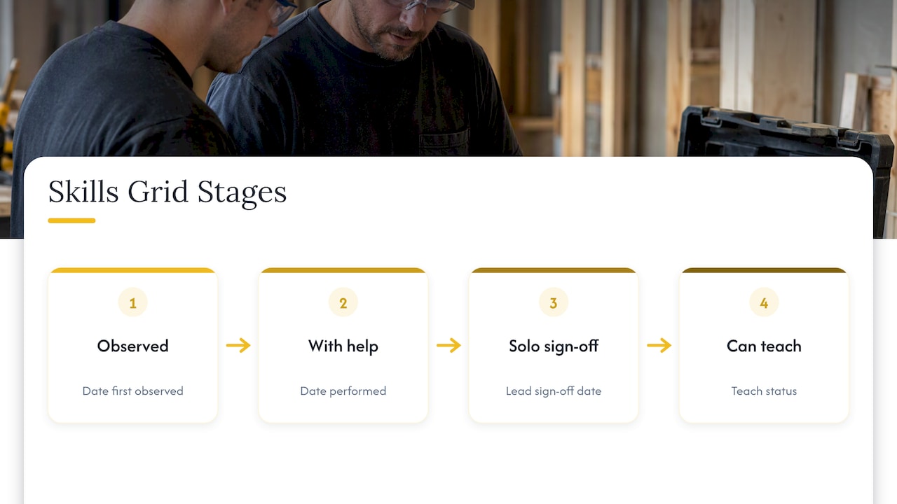 Four stages in a contractor skills grid