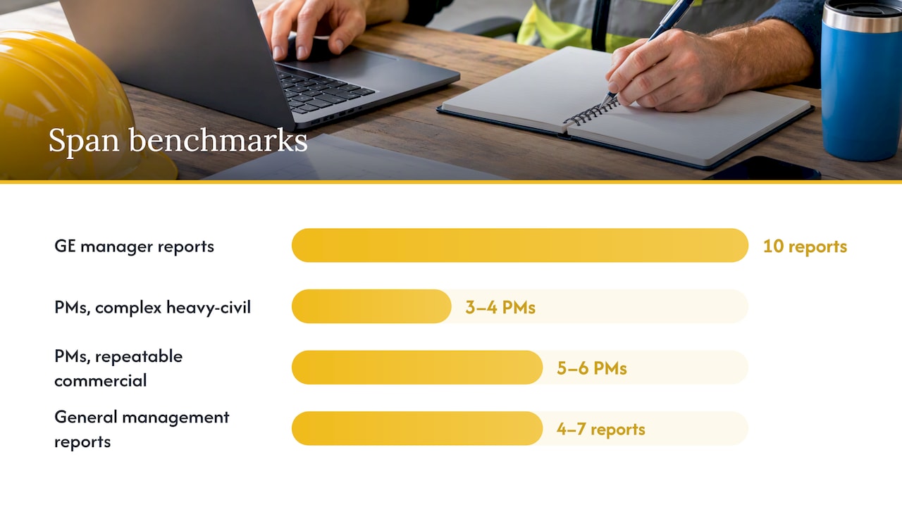 Manager span benchmarks by role and project complexity