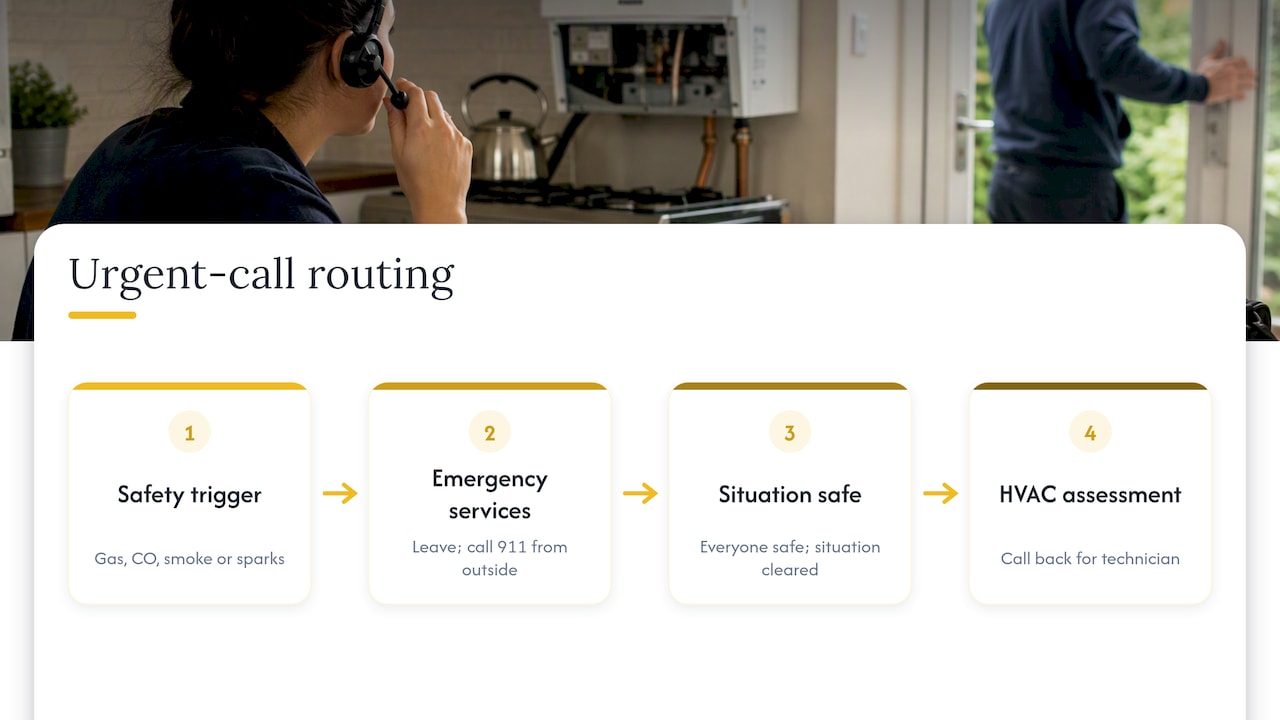 Decision tree routing urgent HVAC calls safely